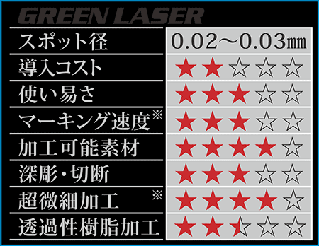 グリーンレーザーの性能